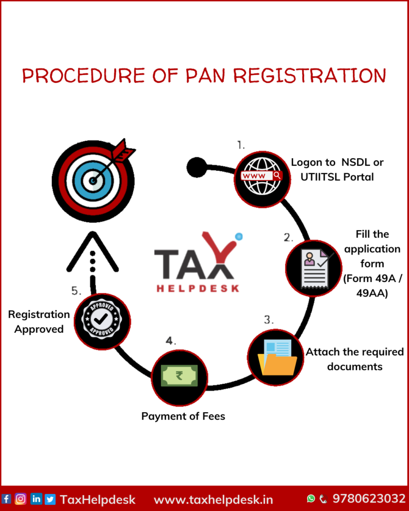 Procedure of PAN Registration