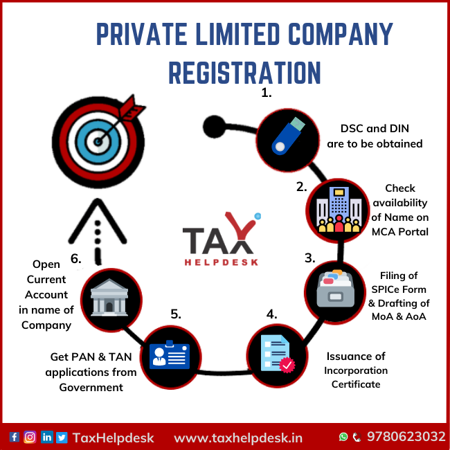 private limited company Registration