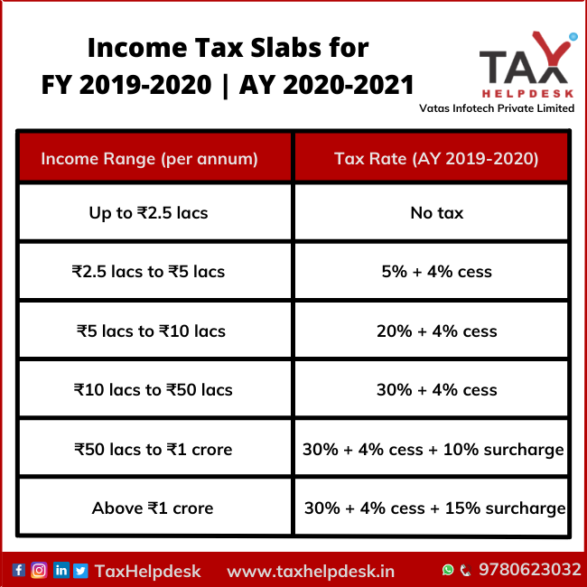 Income Tax Slabs for FY 2019-2020 AY 2020-2021