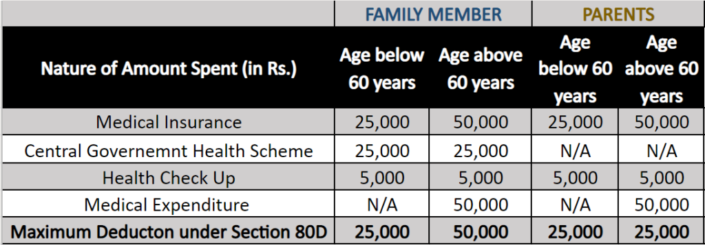 SECTION 80D DEDUCTION