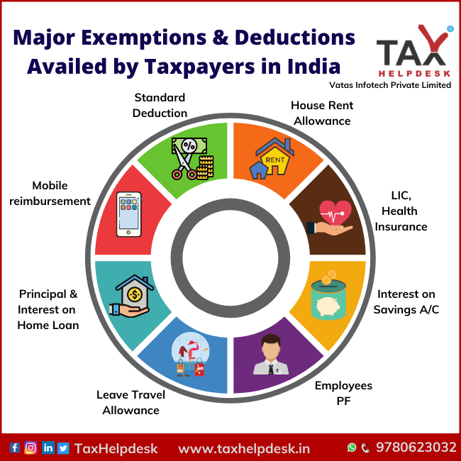 Major Exemptions & Deductions Availed by Taxpayers in India