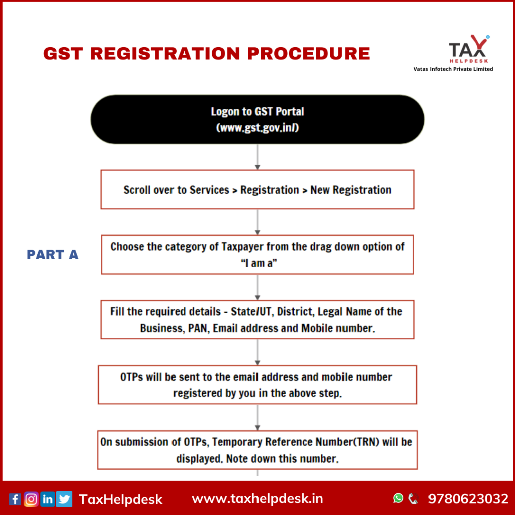 GST Registration Process - Part A