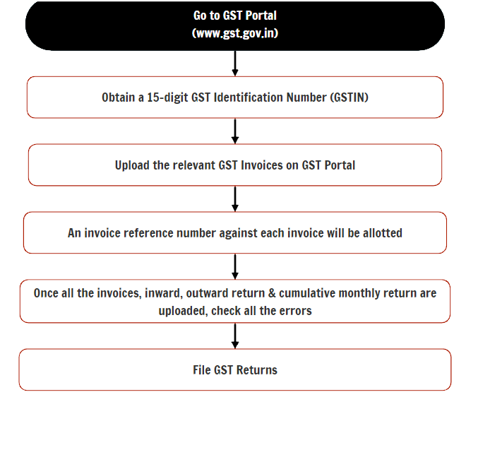 GST Return Process