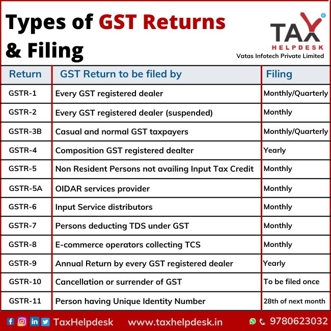 Types of GST Returns & Filing