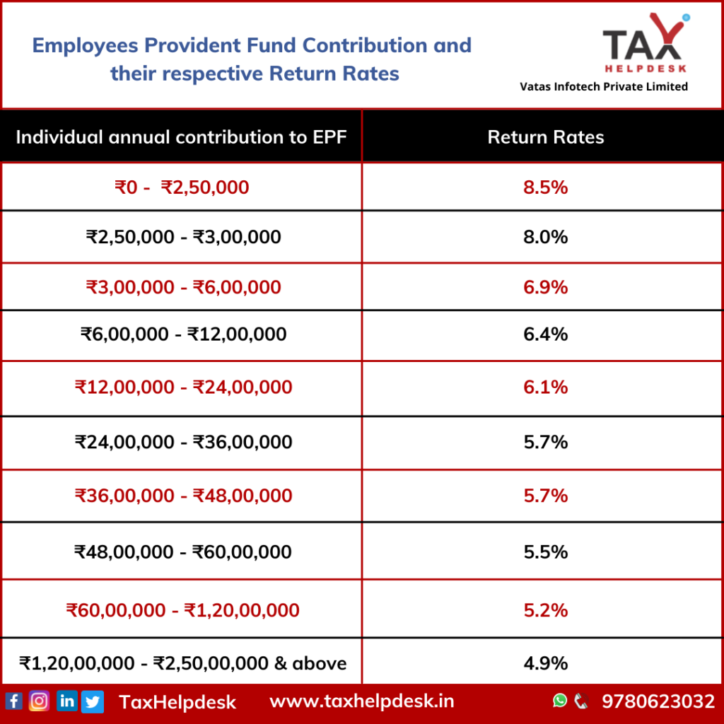 New Provident Fund Tax Rules from April 2021 : Impacts & Benefits