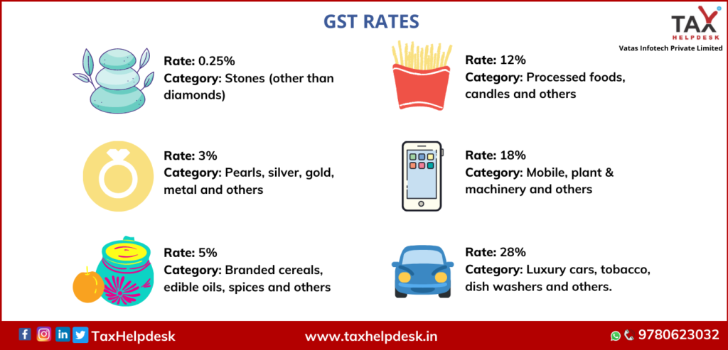 GST Rates