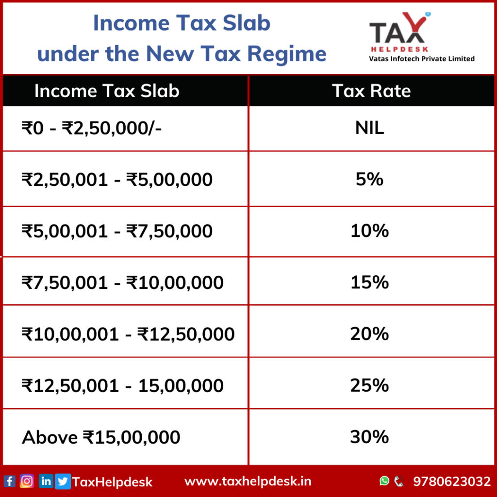 New Tax Regime Income tax rates