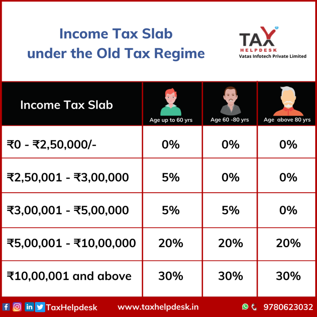 Income tax rates under Old tax regime