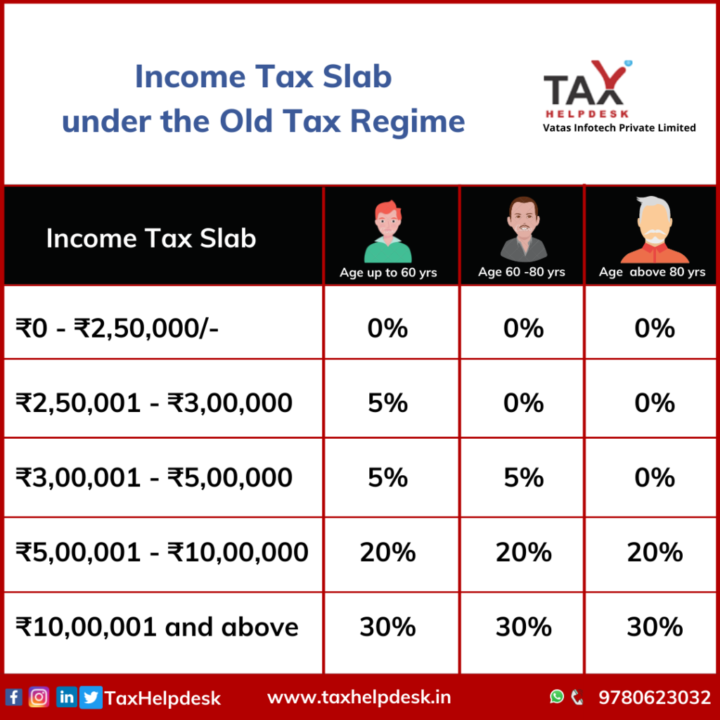 Tax Slabs for FY 202223 FY 202122