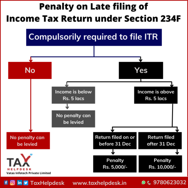 penalty-for-late-filing-of-income-tax-return-in-india-fy-2021-22