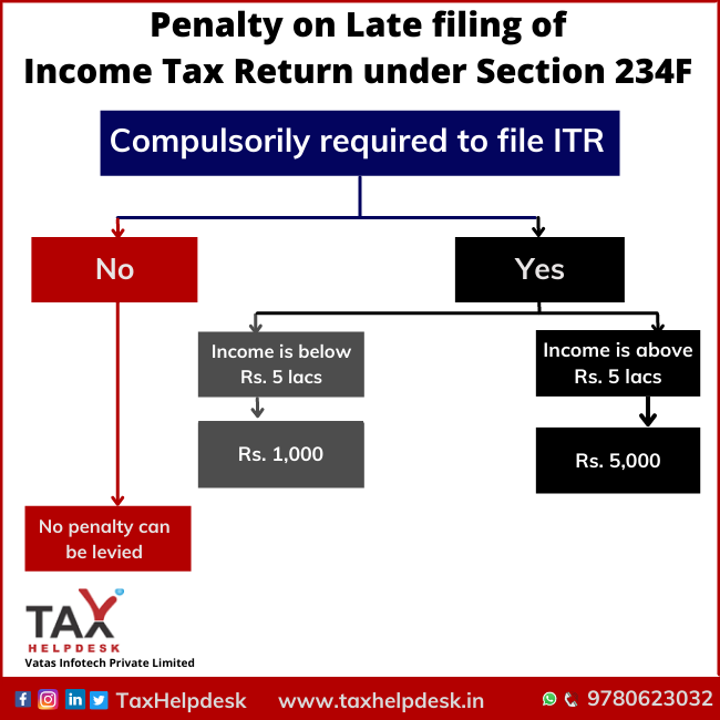 Penalty on late filing of Income Tax Return