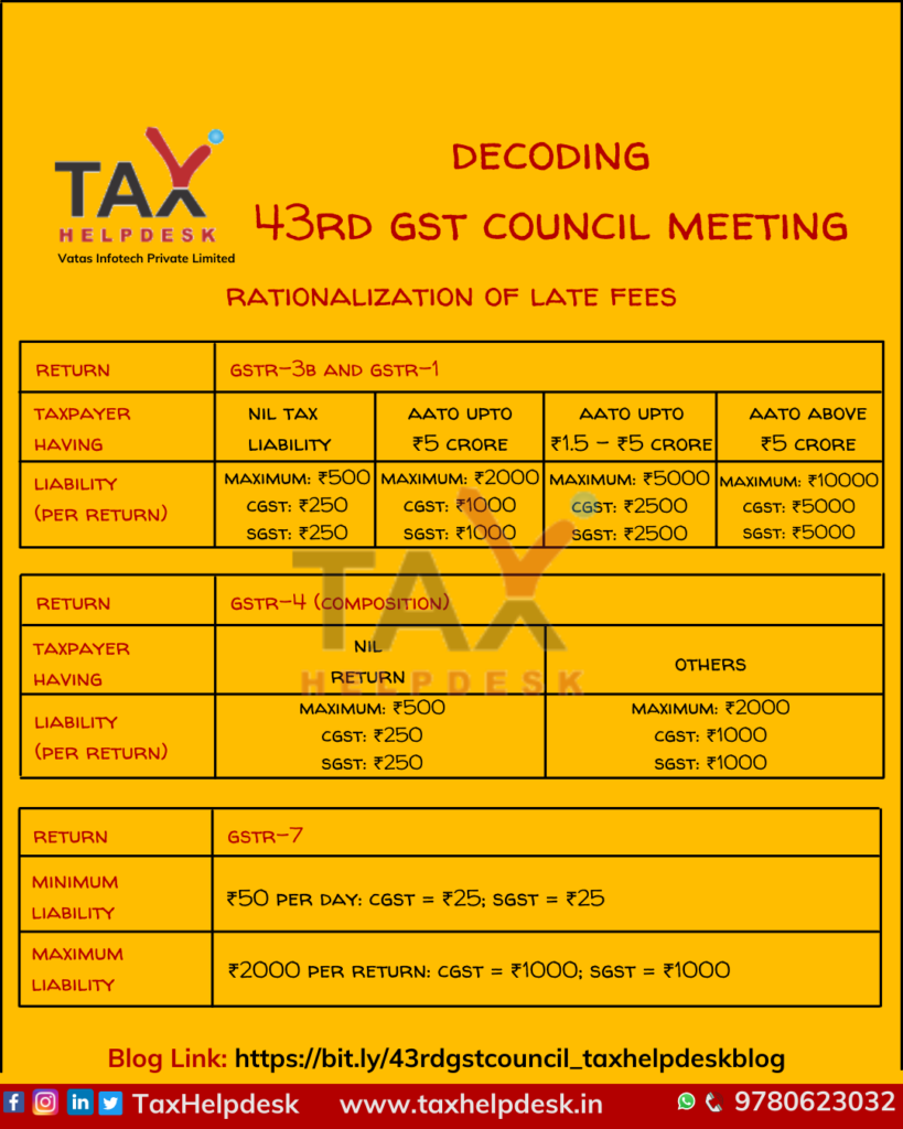 Rationalization of late fees