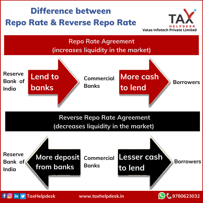 Difference between Repo Rate & Reverse Repo Rate
