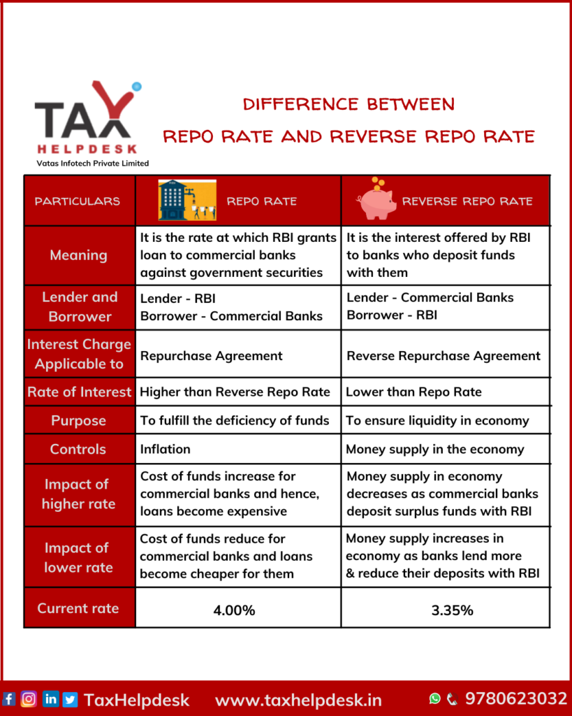 difference between repo rate and reverse repo rate