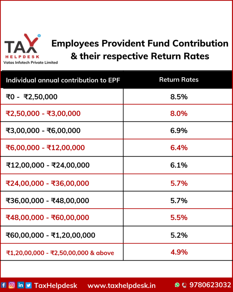 Employees Provident Fund Contribution & their respective Return Rates