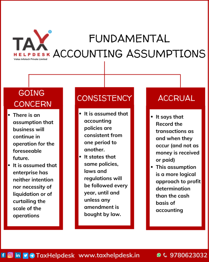 FUNDAMENTAL ACCOUNTING ASSUMPTIONS