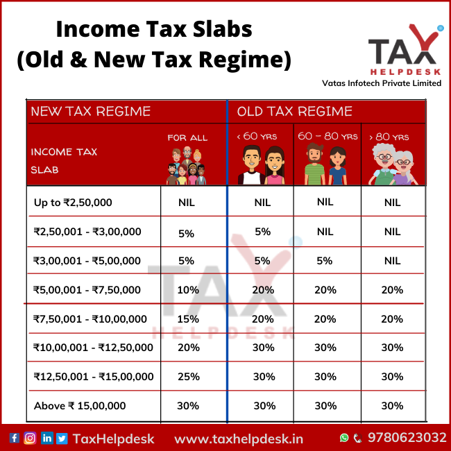 Income Tax Slabs (Old & New Tax Regime)