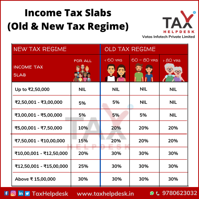 Understand about deductions under old and new tax regime TaxHelpdesk