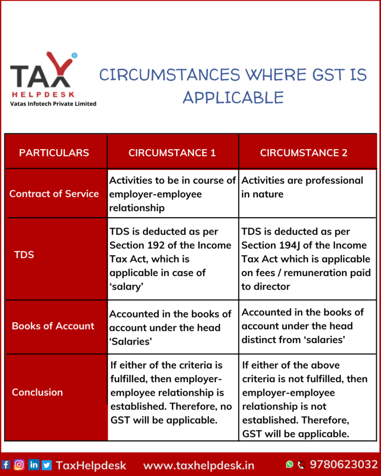 CIRCUMSTANCES WHERE GST IS APPLICABLE