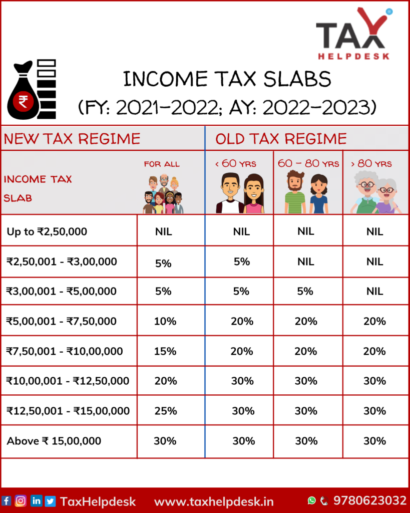 Income Tax Return for Income from Salary: IT Slabs Income Tax Slabs