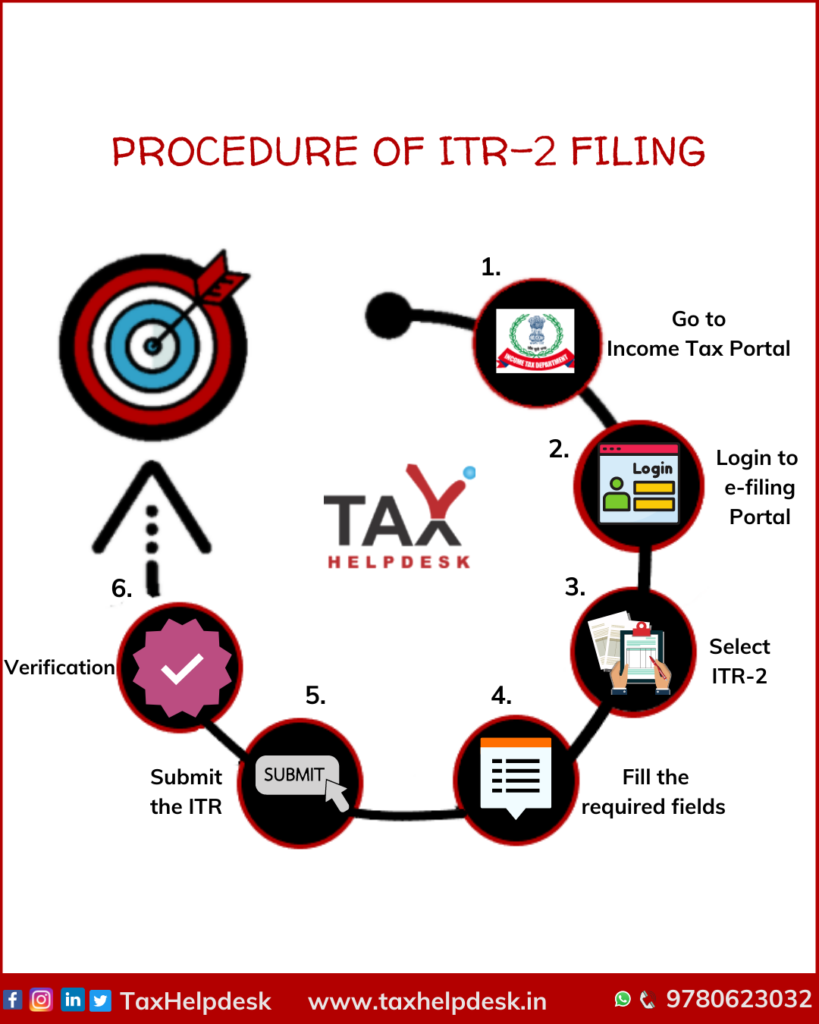 ITR for individuals & HUFs procedure