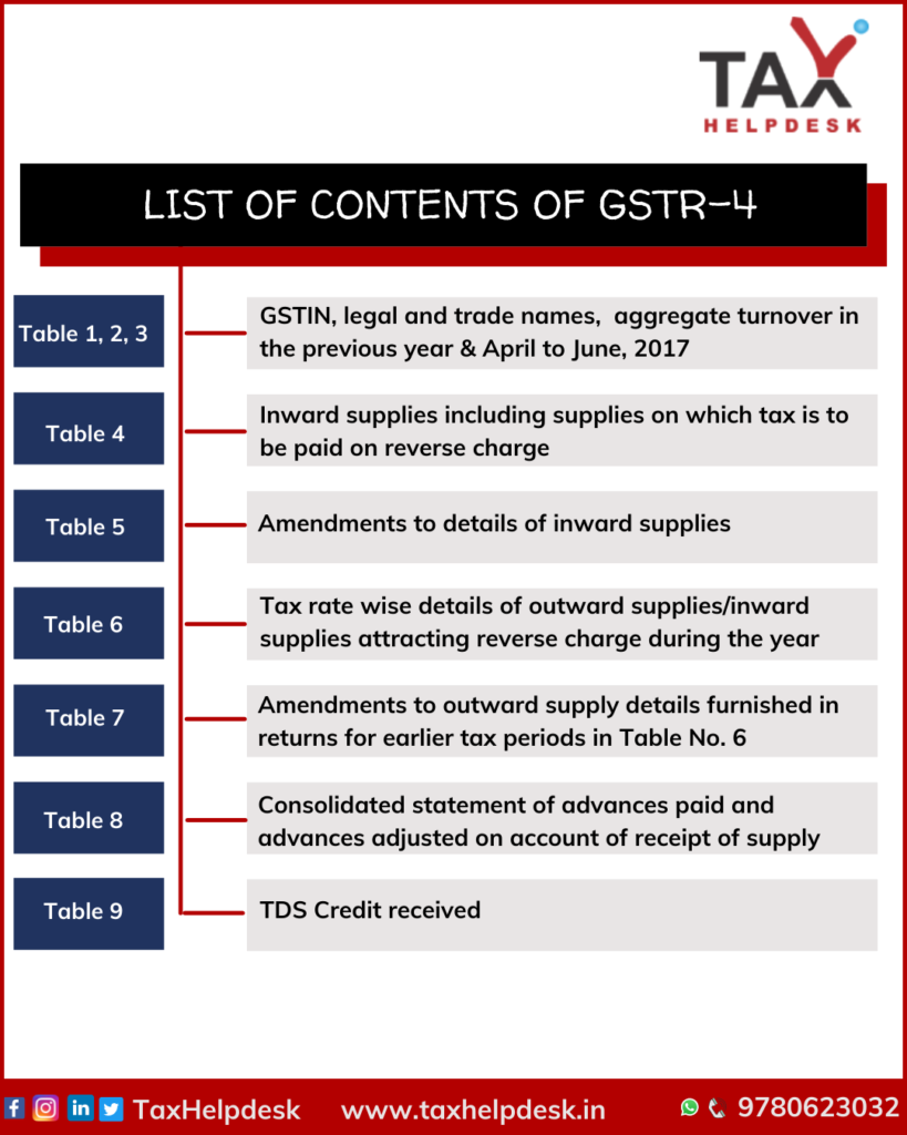 GSTR 4: List of contents