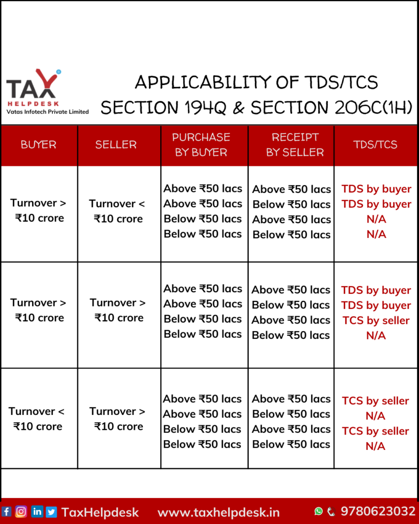 Situations for the applicability of Section 194Q and Section 206C(1H)