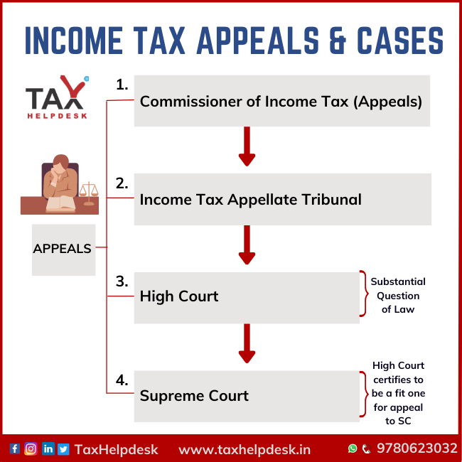 Income Tax Appeals & Cases