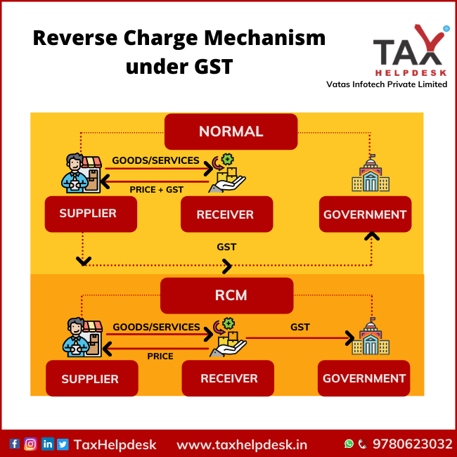 Reverse Charge Mechanism under GST