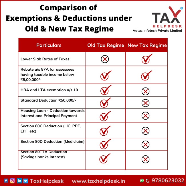 Comparison of Exemptions & Deductions under Old & New Tax Regime