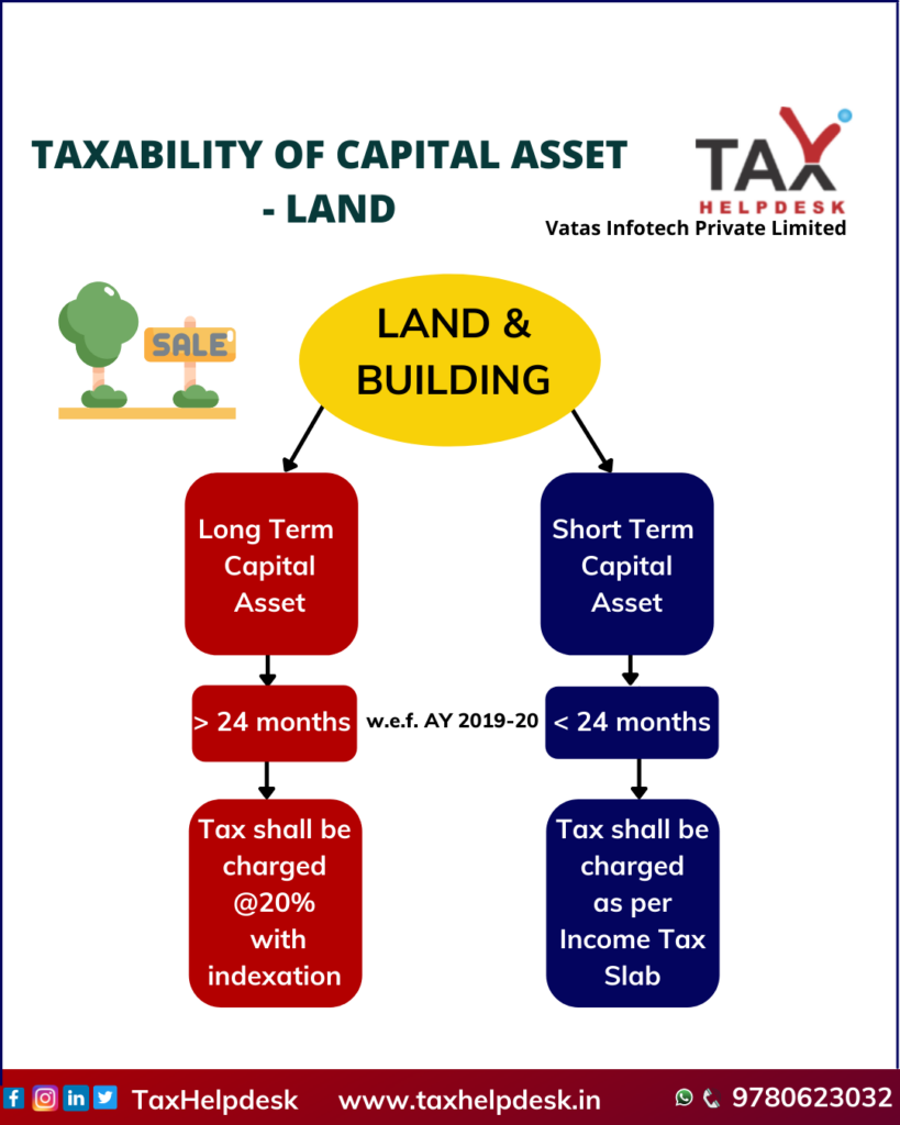 TAXABILITY OF CAPITAL ASSET - LAND