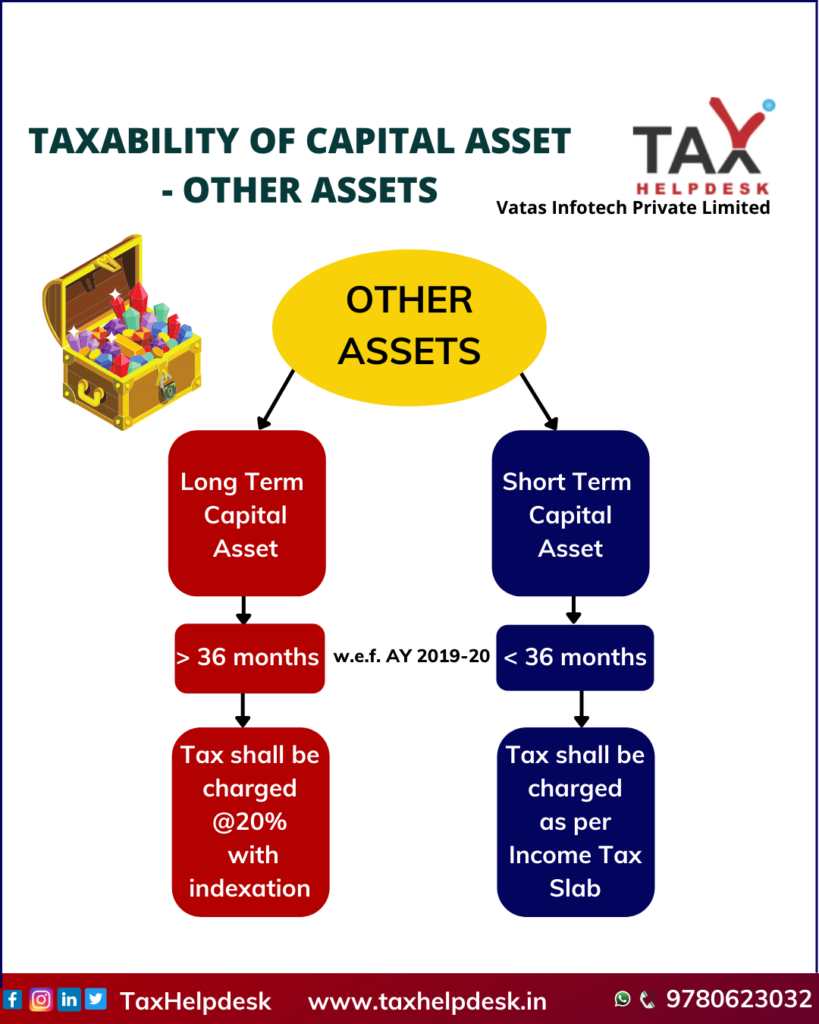 Taxability of other capital assets