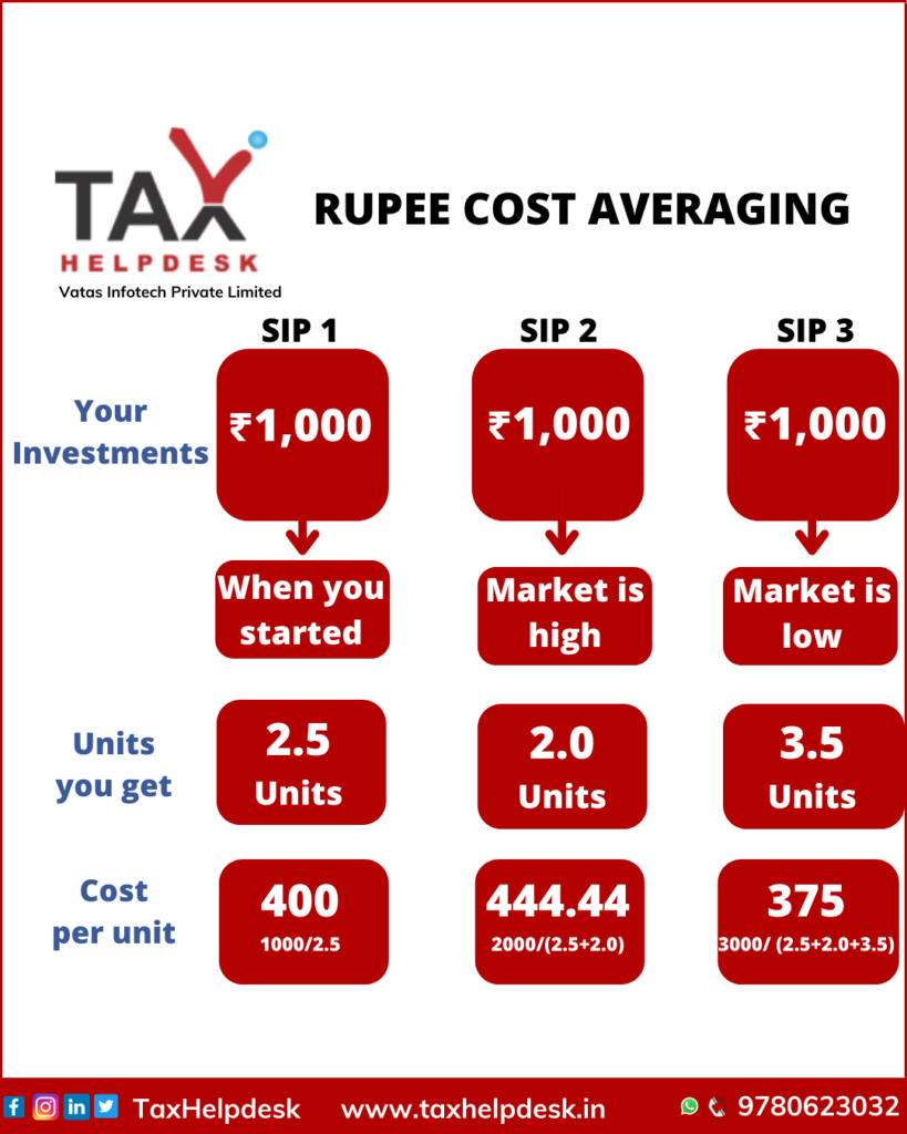 RUPEE COST AVERAGING