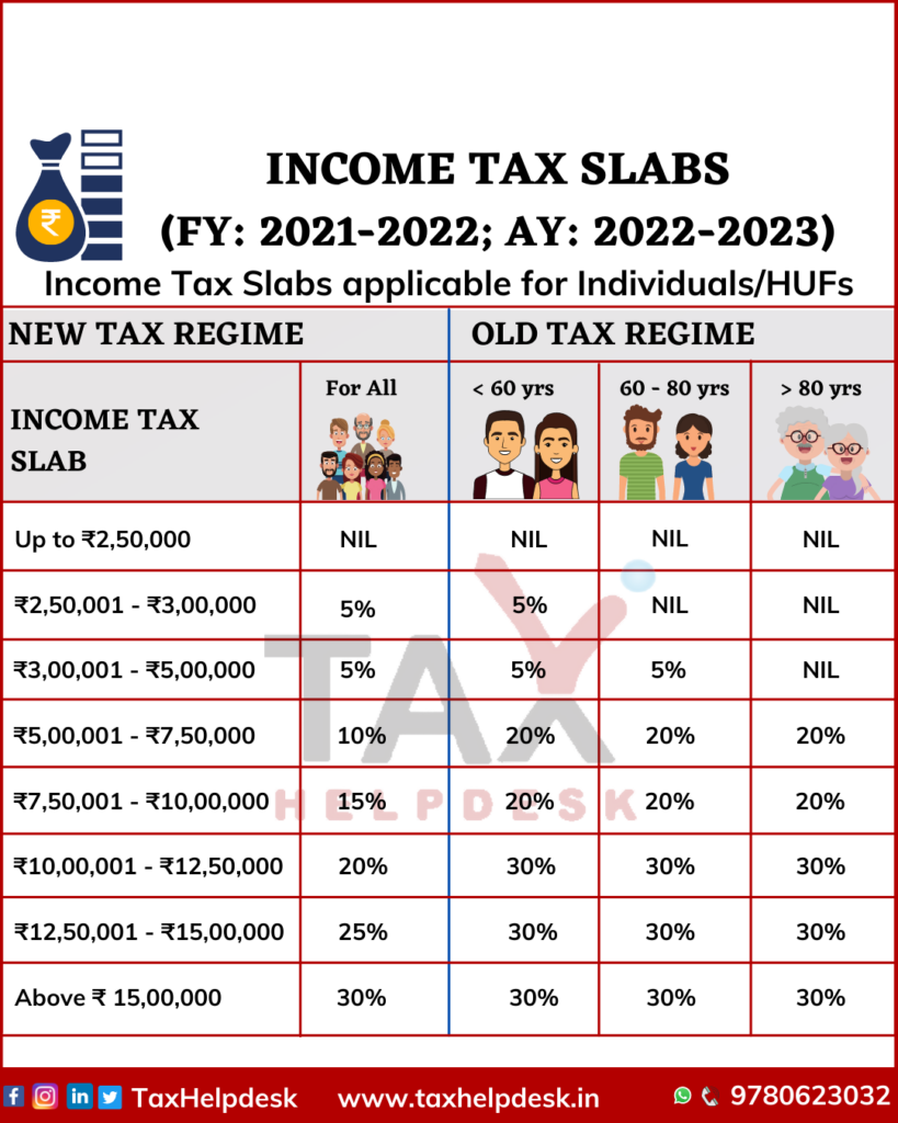 INCOME TAX SLABS (FY 2021-2022; AY 2022-2023)