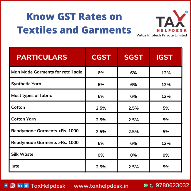 Know GST Rates on Textile and Garments