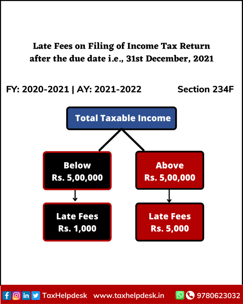 Late Fees on Filing of Income Tax Return after the due date i.e., 31st December, 2021