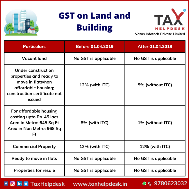 GST on Land and Building
