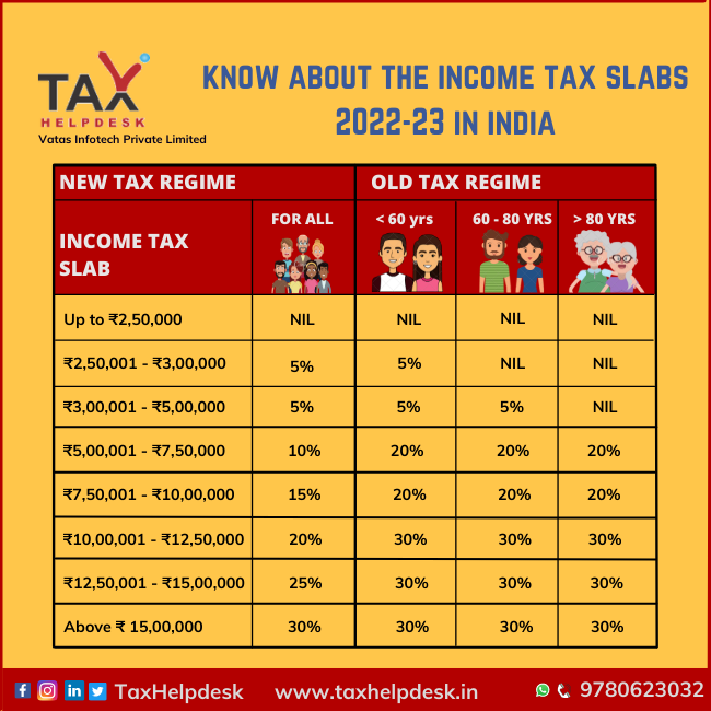 Know about the income tax slabs 2022-23 in india