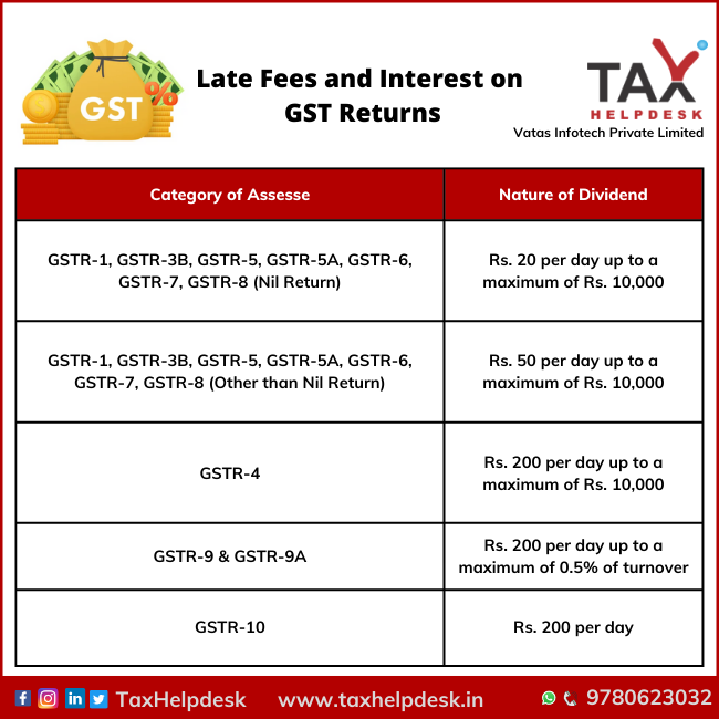 Late Fees and Interest on GST Returns