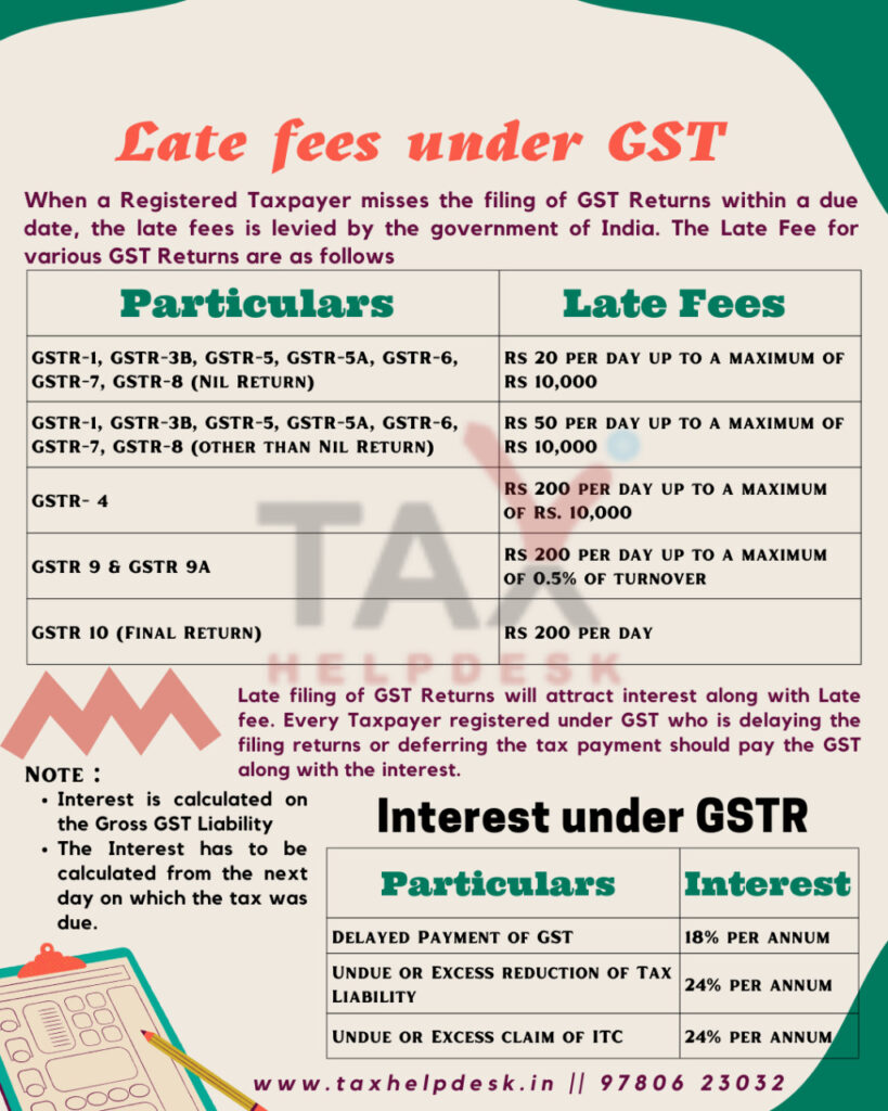 Late fees and interest under GST Returns