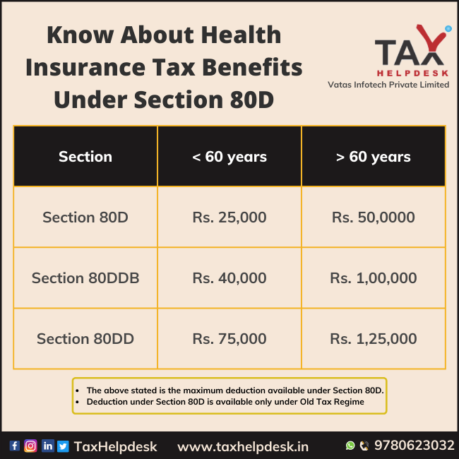 Know About Health Insurance Tax Benefits Under Section 80D