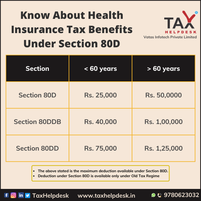 Medical Insurance Tax Benefit 80d