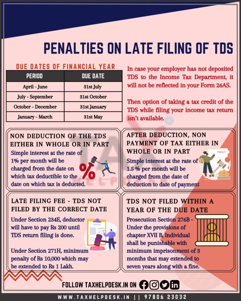 Penalty on late filing of TDS Returns