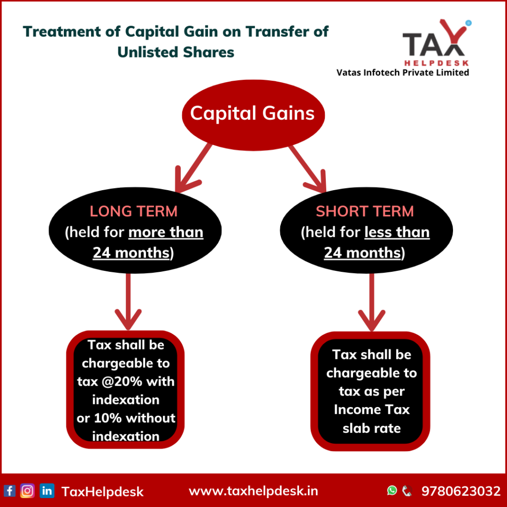 Treatment of Capital Gain on Transfer of Unlisted Shares