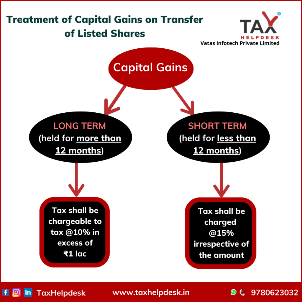 Treatment of Capital Gains on Transfer of Listed Shares