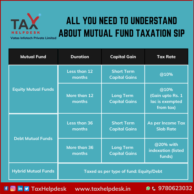 All you need to understand about mutual fund taxation SIP