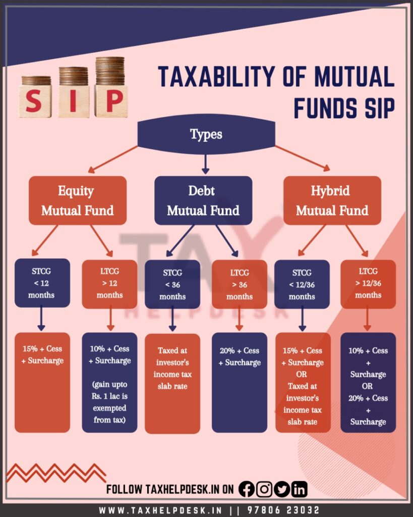 Mutual fund taxation sip