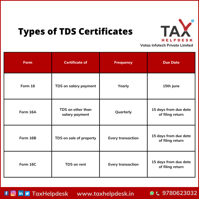 Types of TDS Certificates