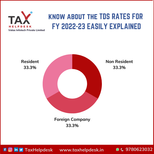 Know about the TDS rates for FY 2022-23 easily explained