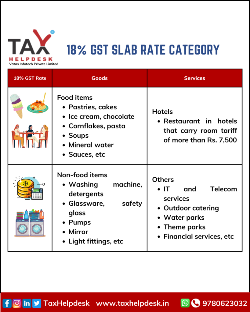 18% GST Slab Rate Category